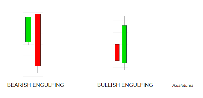 Engulfing Candlesticks
