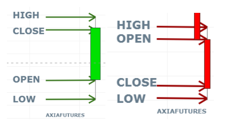Explanation Candlestick shape