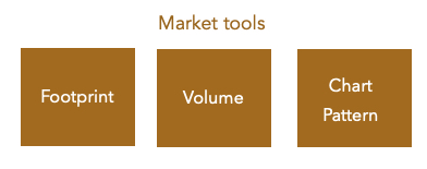 Image describing market tools used in this article such as footprint, volume, chart pattern