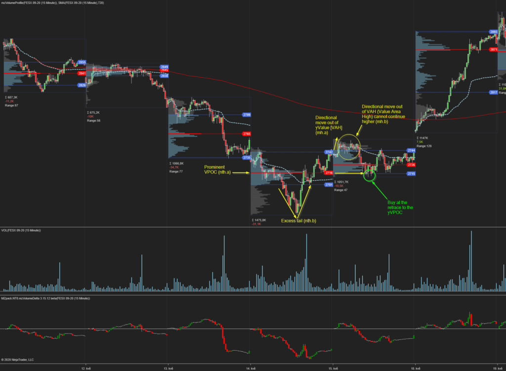 Volume Profile VPOC Reversal Strategy with excess tail and lack of momentum after open
