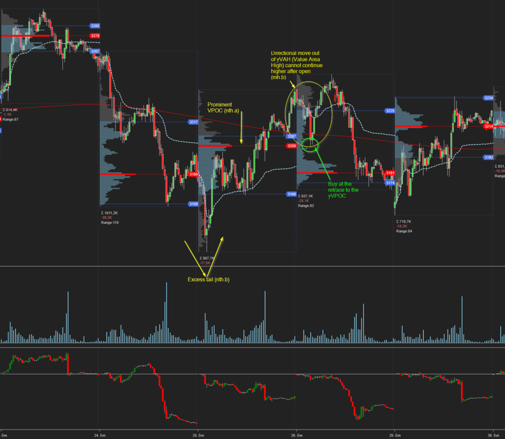 Volume Profile VPOC Reversal Strategy with excess tail and lack of momentum after open to the upside