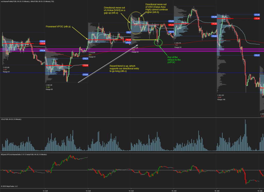 Volume Profile VPOC Reversal Strategy in trend, that gaps higher but momentum cannot push market prices higher