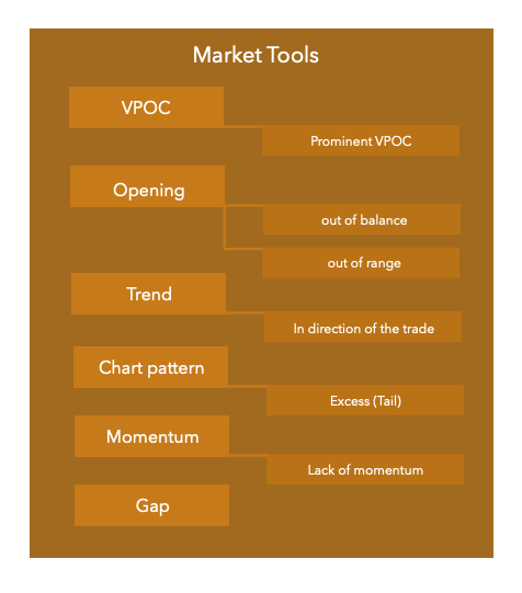 List of market tools used in Volume Profile VPOC Reversal Strategy