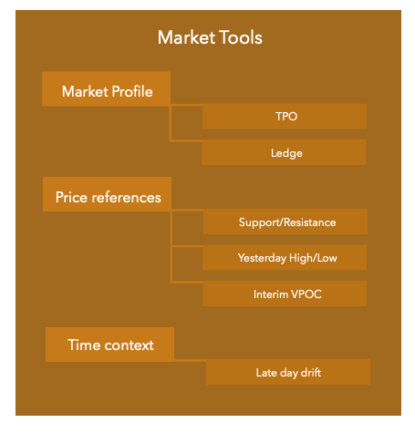 Market tools list used in this article. The list contains: Market profile, Price reference and Time context