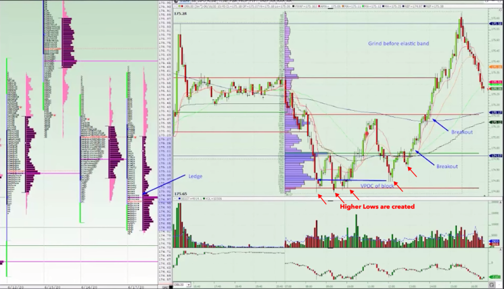 Breakout higher after ledge has been tested from both side and higher low created