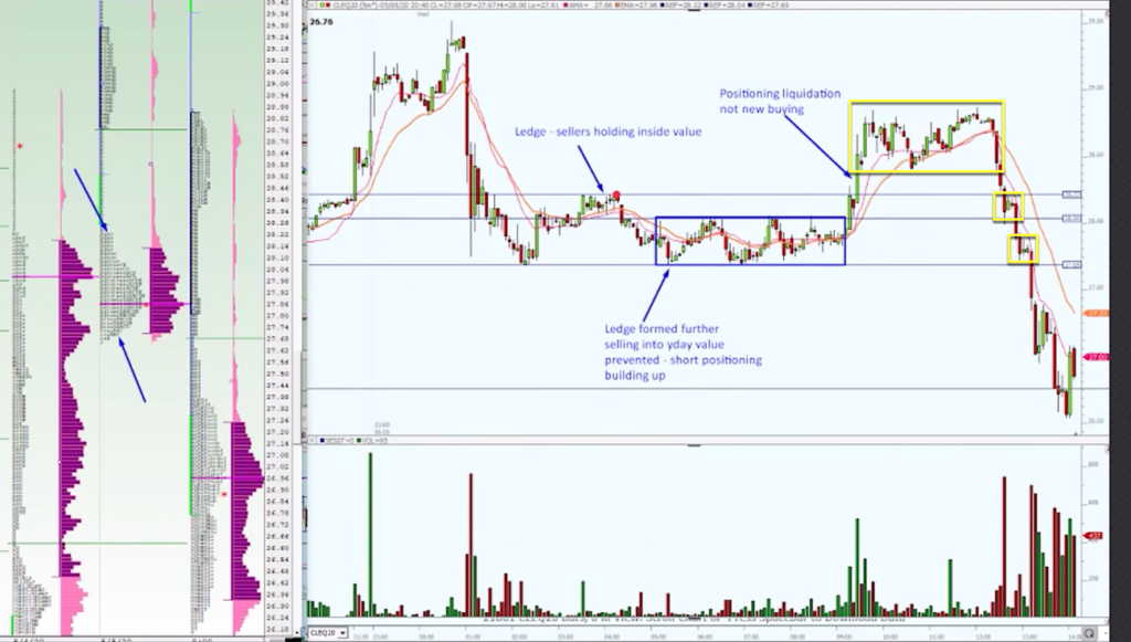 Liquidation type of move that helps us find access to break the ledge to the downside
