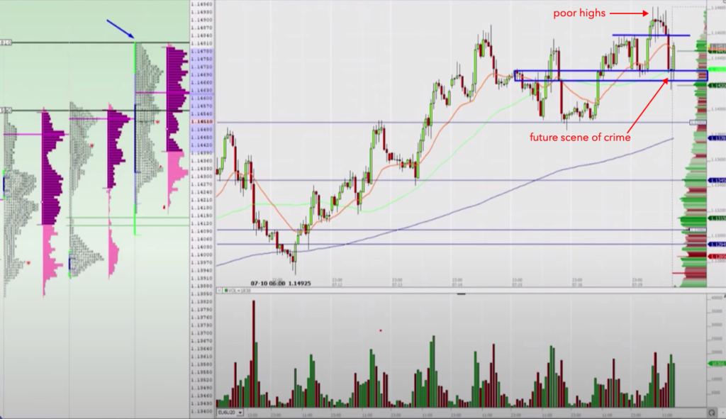 Euro chart explaining the context regarding the long liquidation move