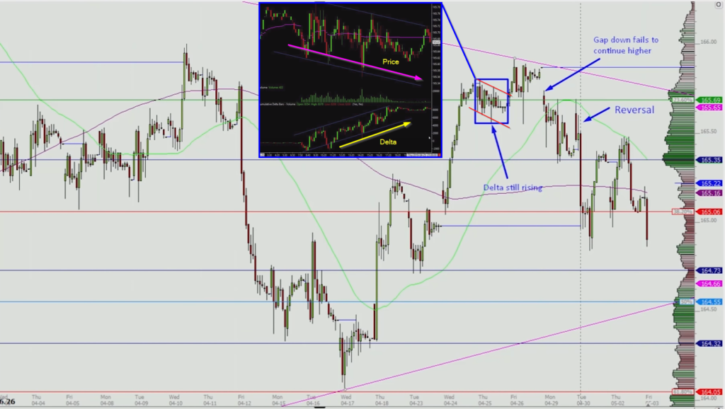 Price x Delta Divergence In The Bullish Context within an hourly bull flag