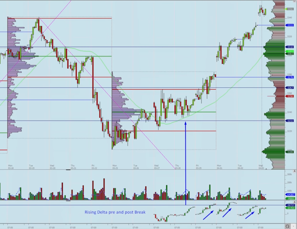 Price x Delta Divergence Pre-Breakout when Delta was rising while the price was stalling