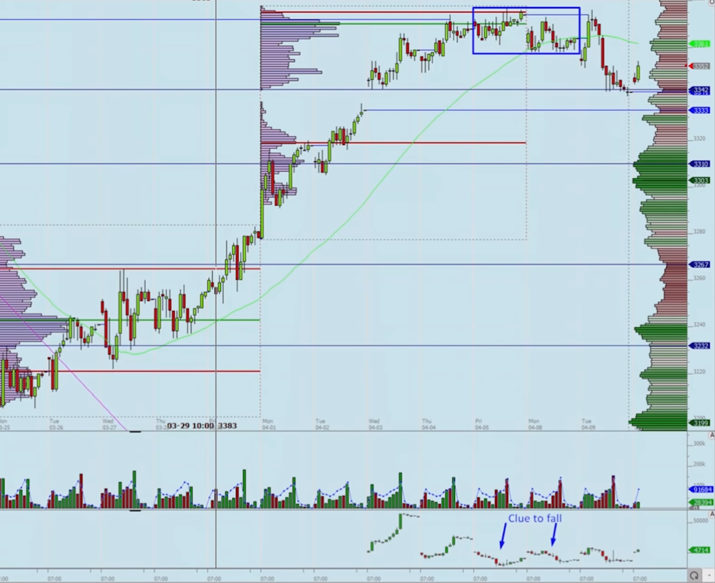 Price x Delta Divergence Pre-Fall where consolidation ended the trend move up
