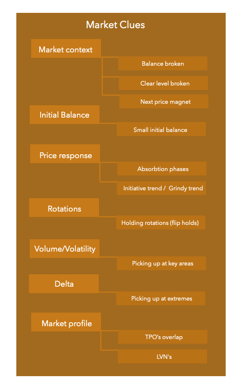 List of market clues that help us identify the trend day. List contains: Market context, Initial balance size, Price response Rotation, Volume and Volatility, Delta and Market profile.