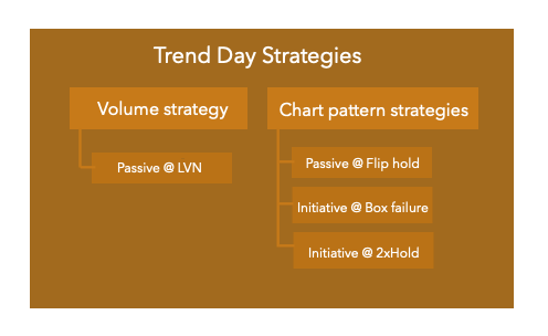 Trend day strategies: Volume strateg and Chart pattern strategy.