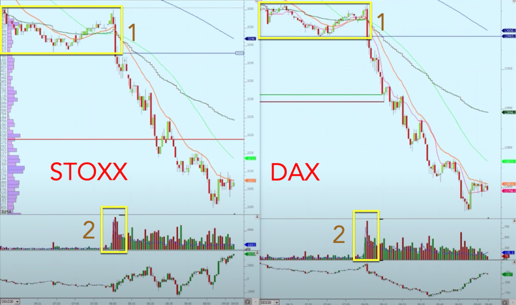 Chart of STOXX and DAX market before and after the Initial Balance break