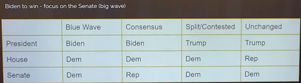 Risk on / Risk off scenarios for US Presidential Election 2020