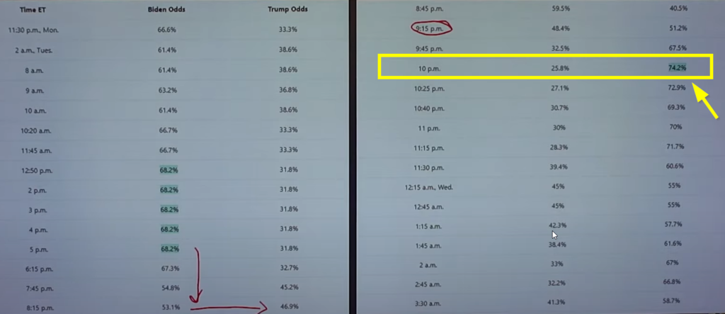 Betting percentages for Bide/Trump to win hour by hour