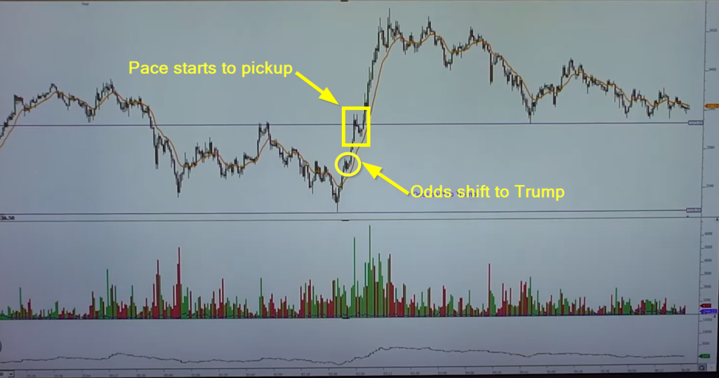 Change in pace after the odd shift to Trump