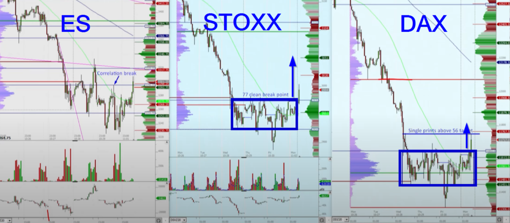 Big picture view at three markets and their liquidation type of a move settings. ES, STOXX and DAX.