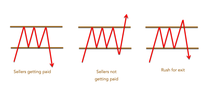 Image that contains three type of images: Application of time, lack of follow through and patience of market participants in the three possible scenarios