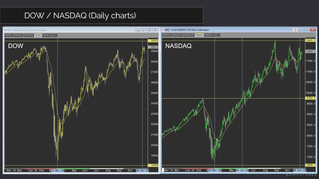 Demetris Mavrommatis trades Pfizer Vaccine News (Dow vs Nasdaq)