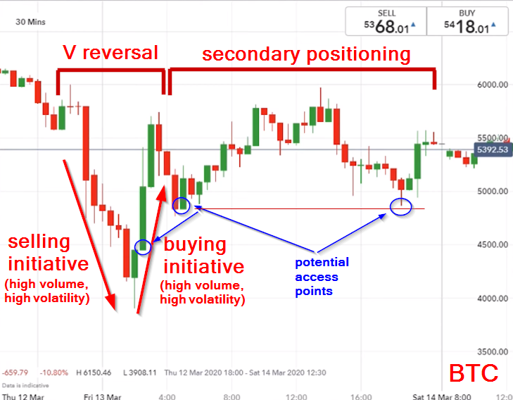 Key Auction Reversal in the Bitcoin market