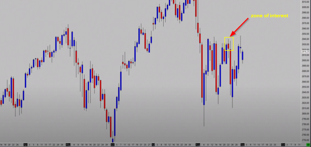 Daily chart of S&P 500