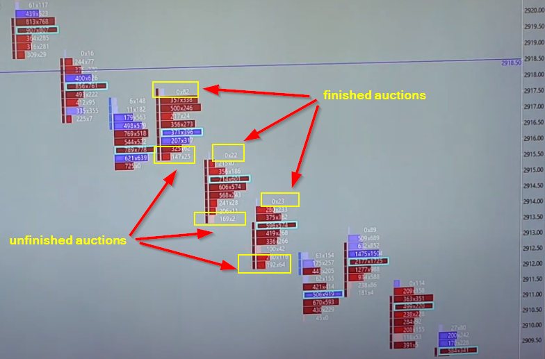 Footprint chart describing unfinished and finished auctions