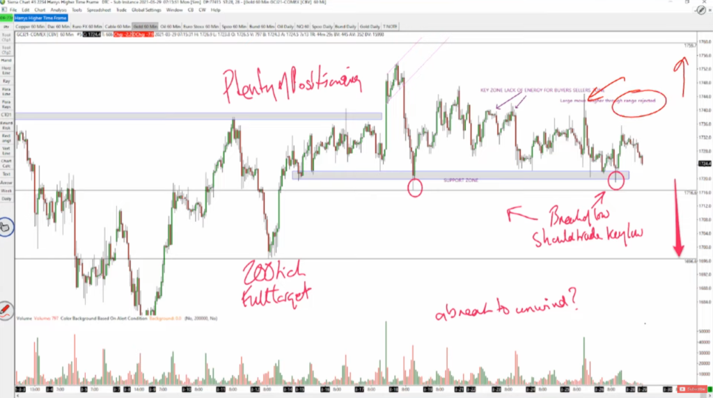 Technical structure leading into the breakout in Gold