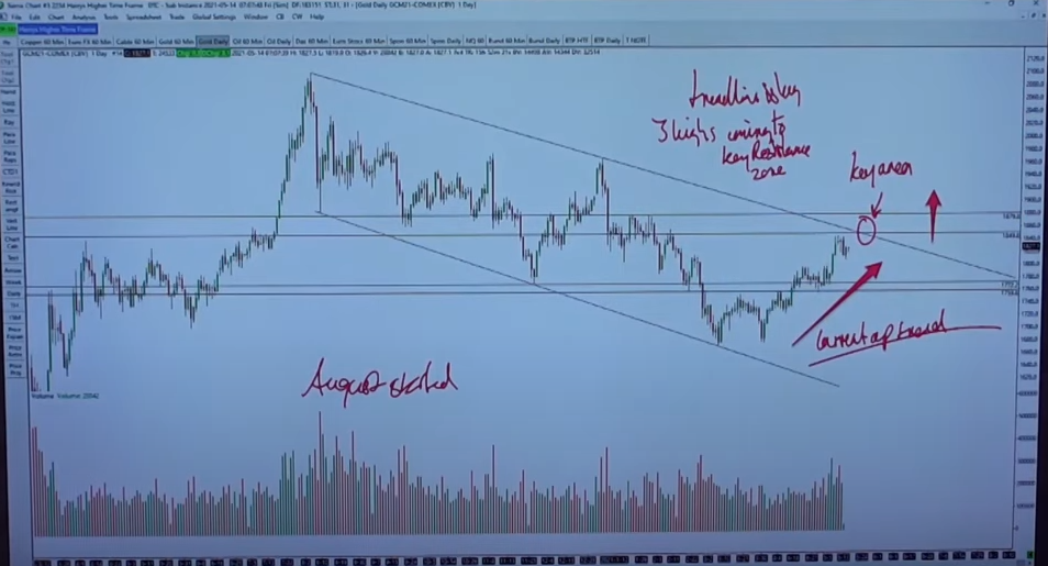 Daily view on the Gold trade, executing at the channel break to the upside