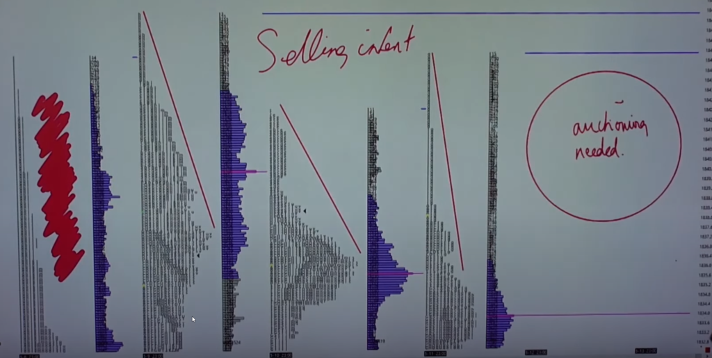 Market Profile chart - waiting for the more auction process to unlock potential move higher
