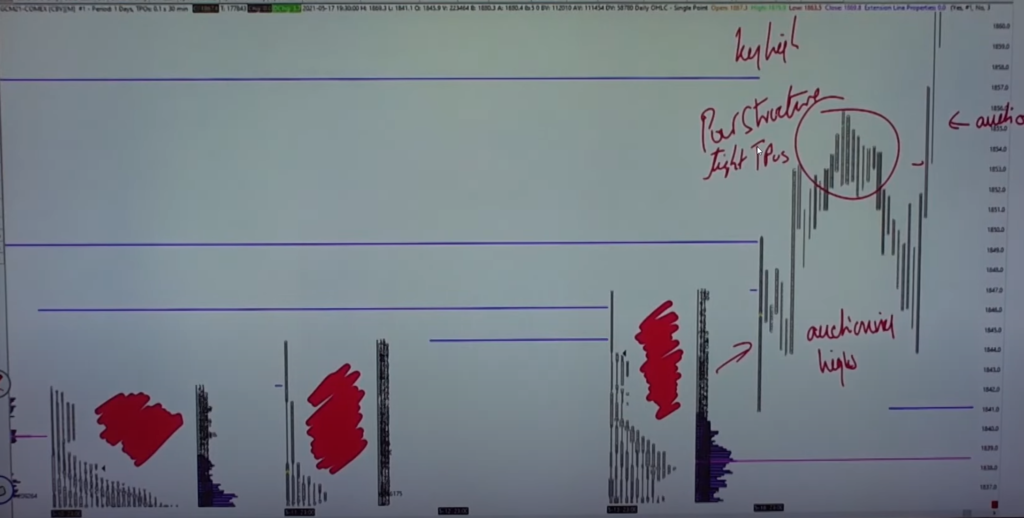 Market profile chart - poor high auctioned while bringing new buyers in as anticipated