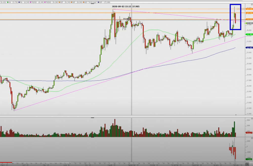 Daily chart of Silver where the breakout to the upside is highlighted