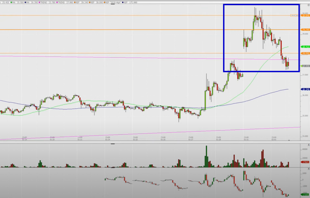 Silver trade on the one hour chart