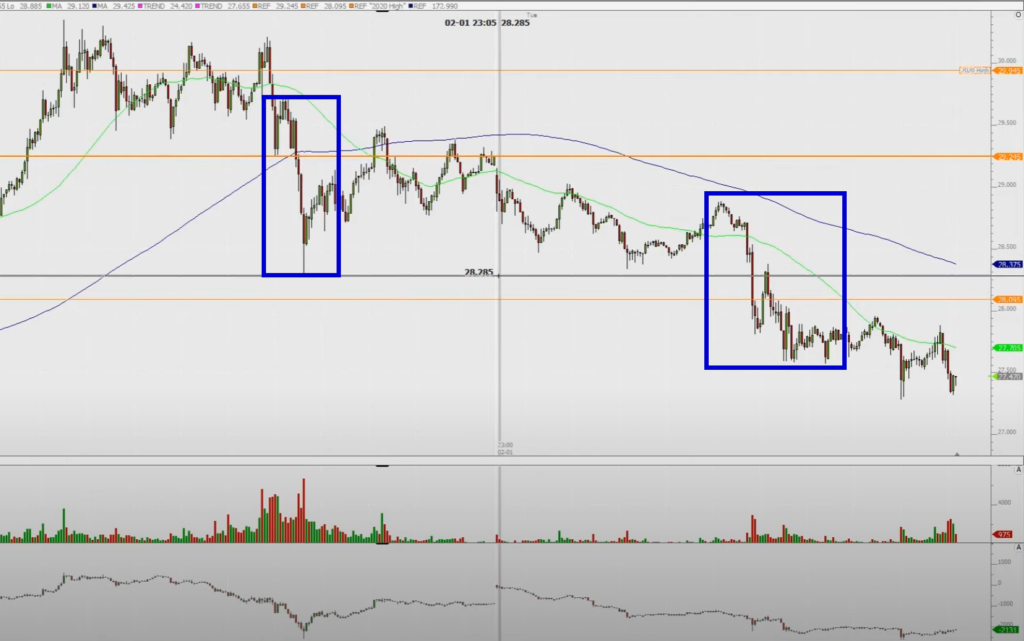 1minute chart of the Silver trade showing liquidation moves
