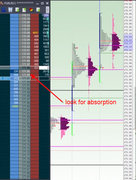 Price ladder and key area to watch at 171.96 in the Bund