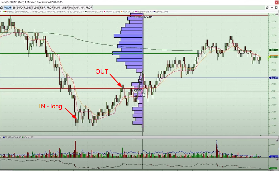 Bund One Minute chart of the Reversal strategy