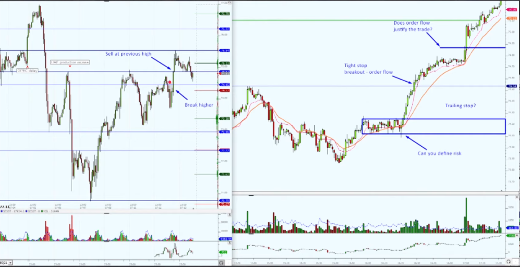 Example of the Oil breakout trade in which Oil is moving higher