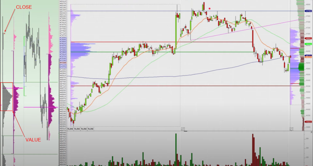 Image of BTC with overstretched volume profile and reversal price action