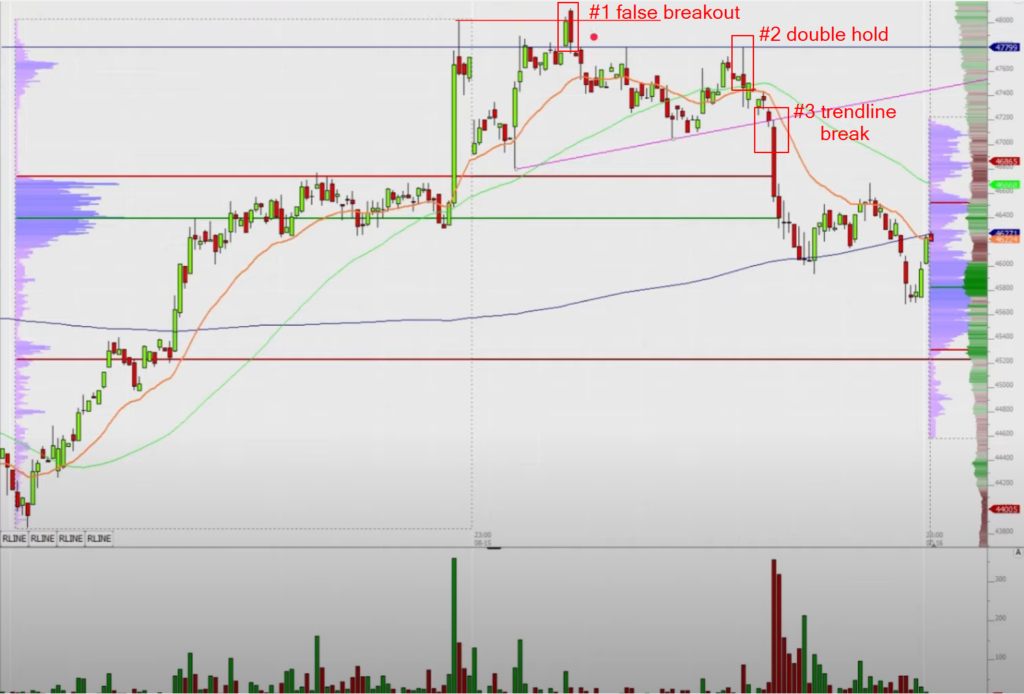 Price action showing a failure to accept higher prices