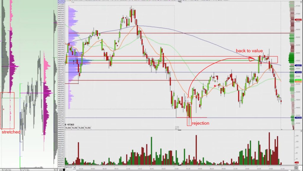 Price action showing a failure to accept lower prices