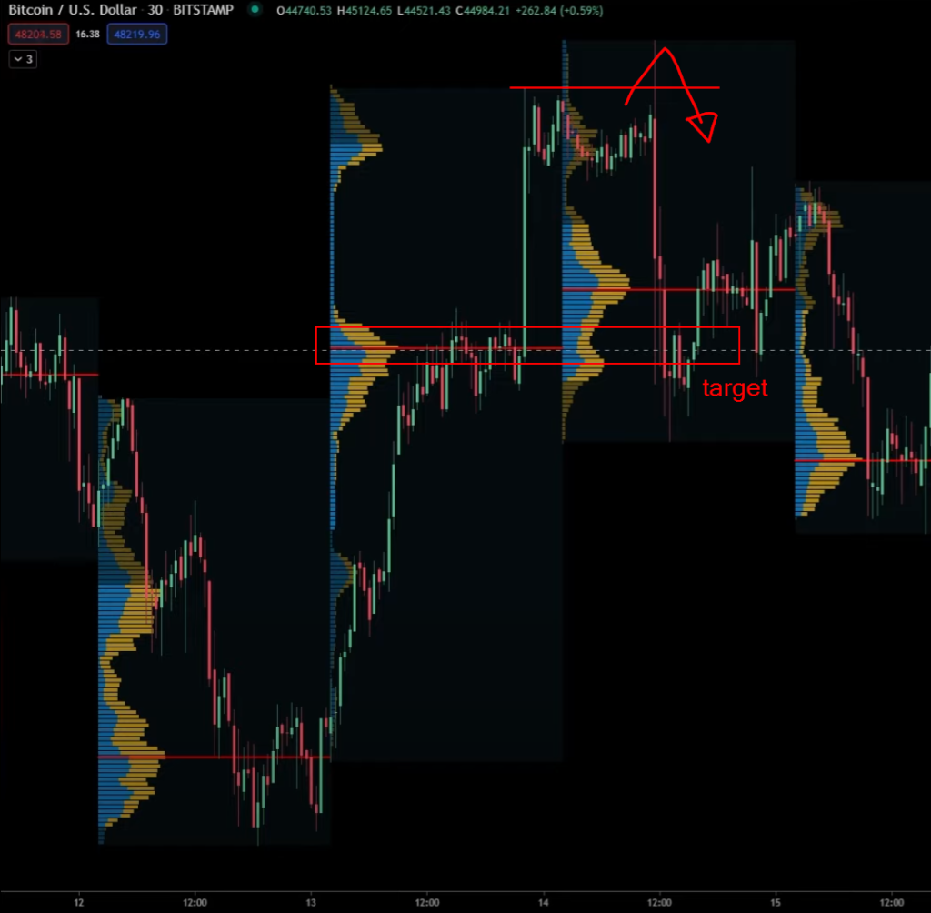 TradingView trade #1 showing VolumeProfile and BTC chart