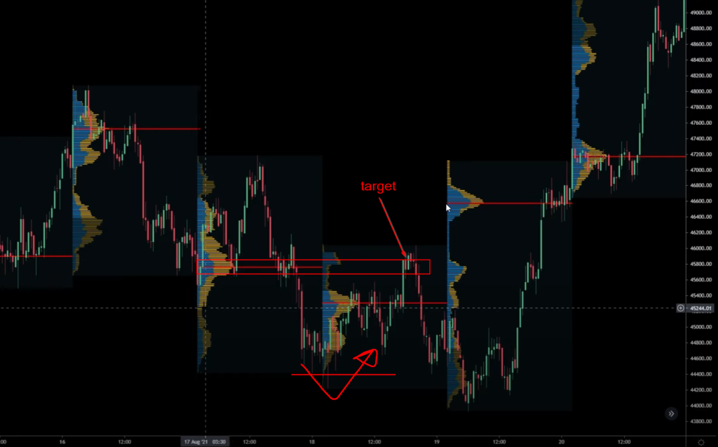 TradingView trade #2 showing VolumeProfile and BTC chart