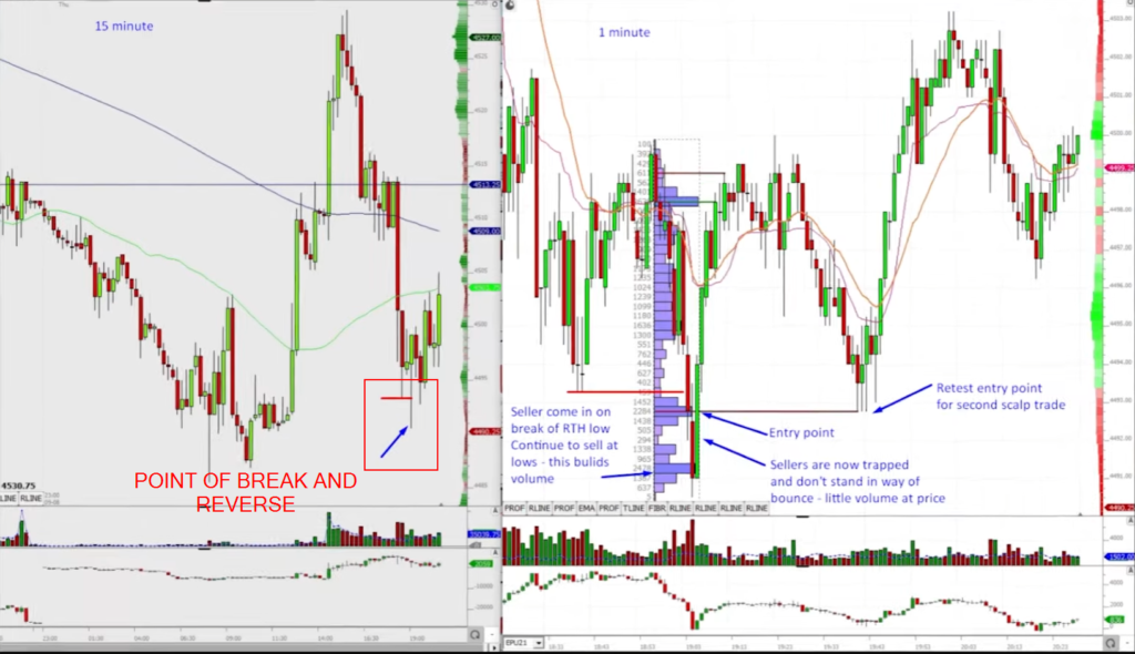 S&P500 playing the reversal long