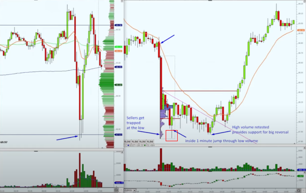 Oil trapped sellers reversal trade
