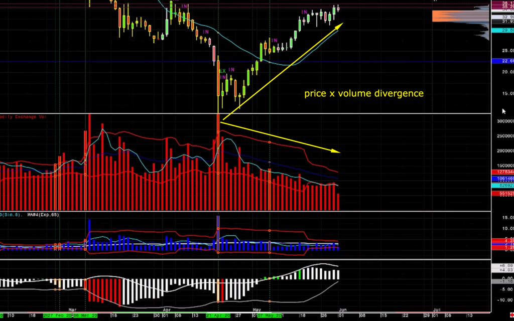 Price x Volume relationships: divergence