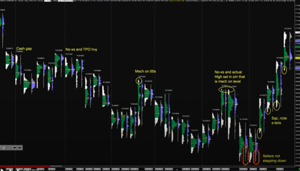 Daily market profile chart of the Bund