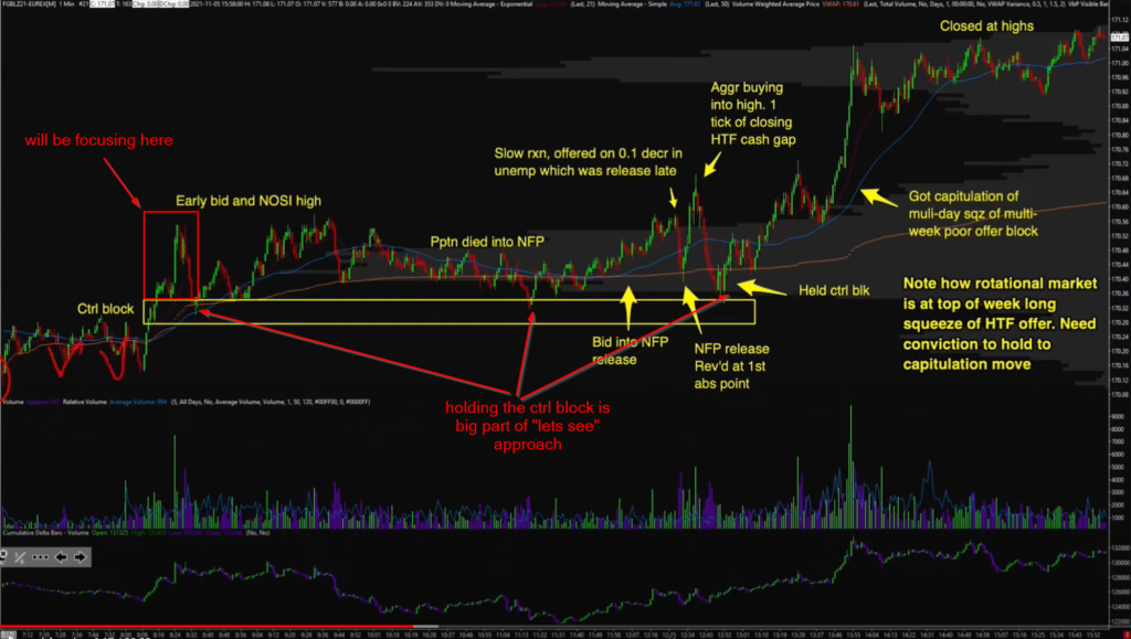 Intraday view of the Bund and the Initial Balance