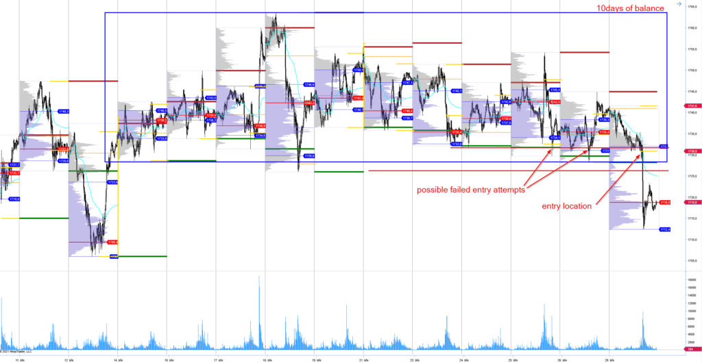 Multiwee balance in Gold using market profile