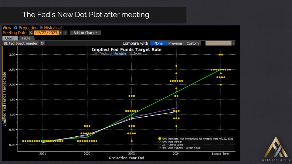 Demetris Mavrommatis trading the Fed (Dot Plot)