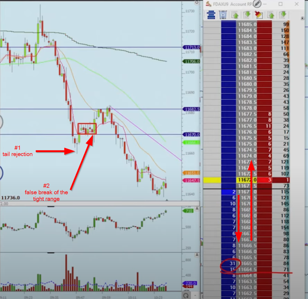 DAX trade playing for a reversal scalp trade showing the price of DAX moving lower, putting a tail candle, holding range and doing little pullback before continuing lower