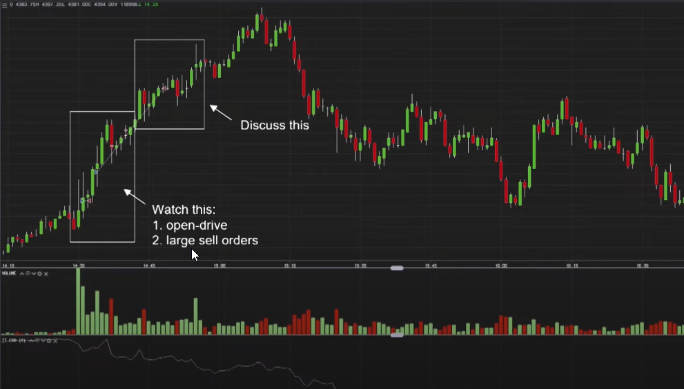 Chart of S&P500 with the executed trades